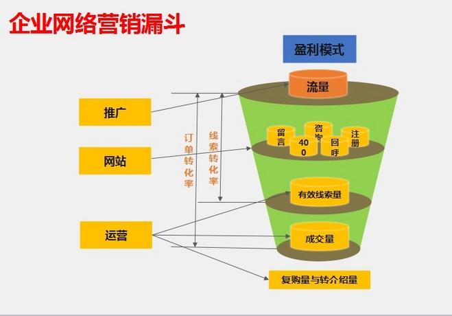 免费的营销方式有哪些