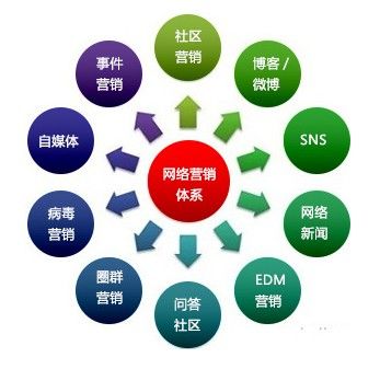 全网营销营销