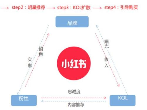如何找小红书推广