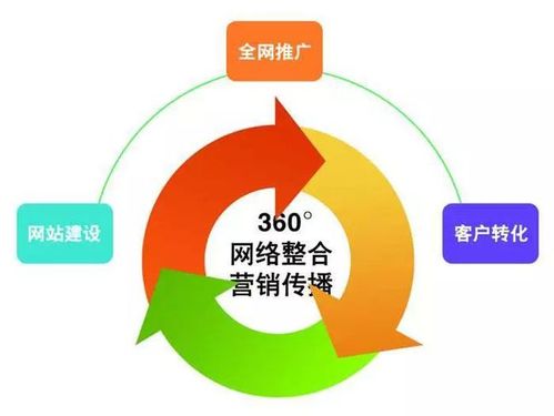 什么叫全网营销