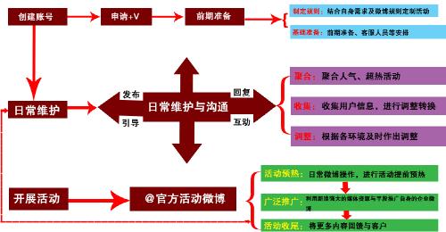 微博营销属于网络营销吗