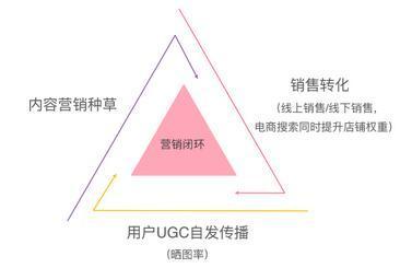 小红书4p营销策略