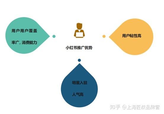 小红书产品推广