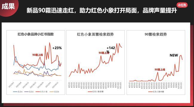 小红书的促销策略