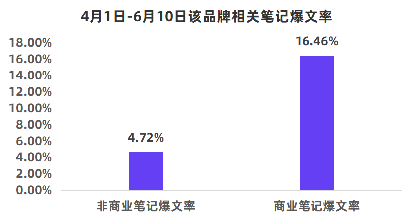 小红书的大数据营销