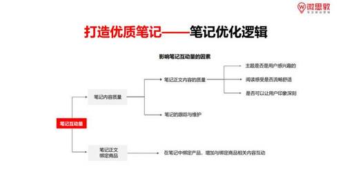 小红书的营销工具