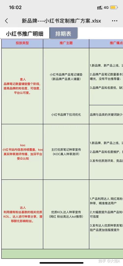 小红书广告策略