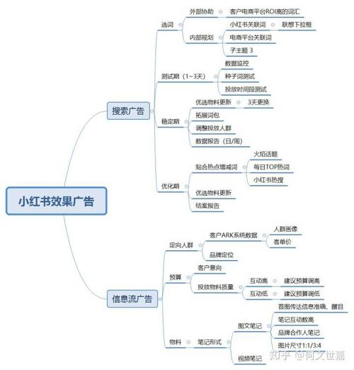 小红书广告模式