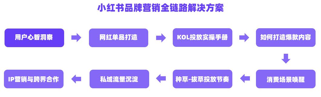 小红书内容营销方案