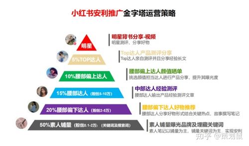 小红书内容怎么推广