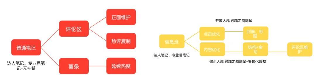 小红书社区营销存在的问题