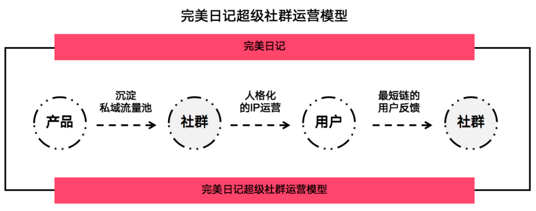 小红书社群营销模式研究