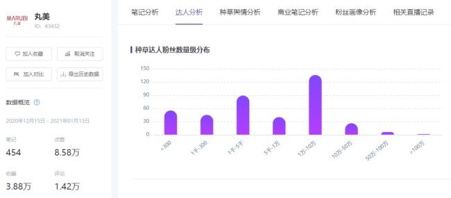小红书数据库营销