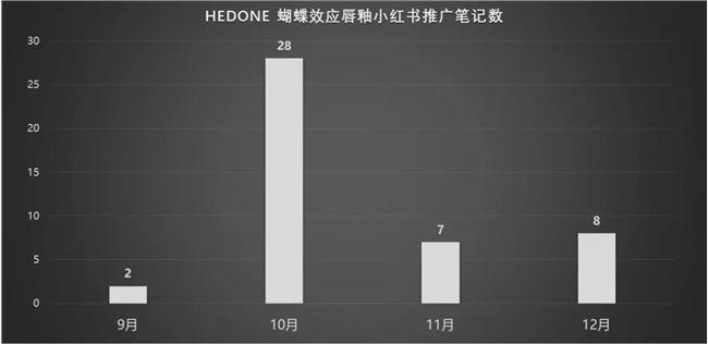 小红书投放策略