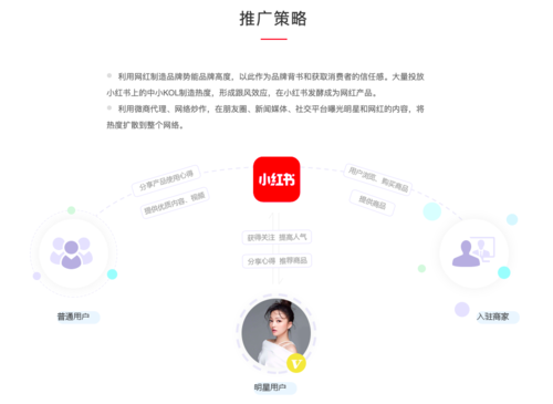 小红书推广策划方案