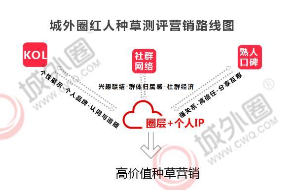 小红书推广策略