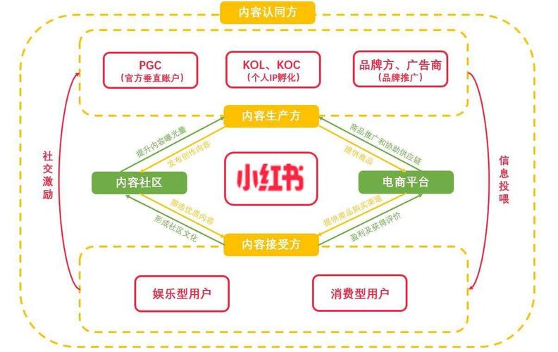小红书推广机制