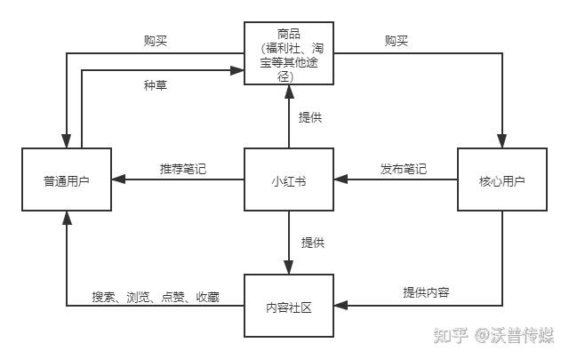 小红书营销环境分析