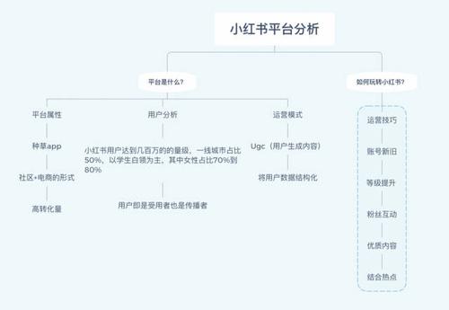 小红书营销模式的优点