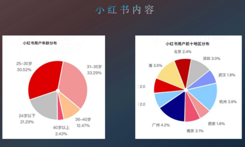 小红书营销推广步骤