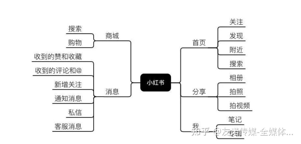 小红书怎么做营销