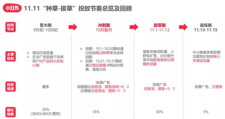 小红书种草销售