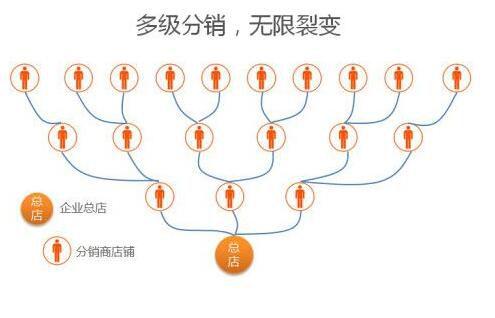 新营销方式