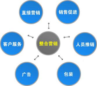 怎么在网上营销