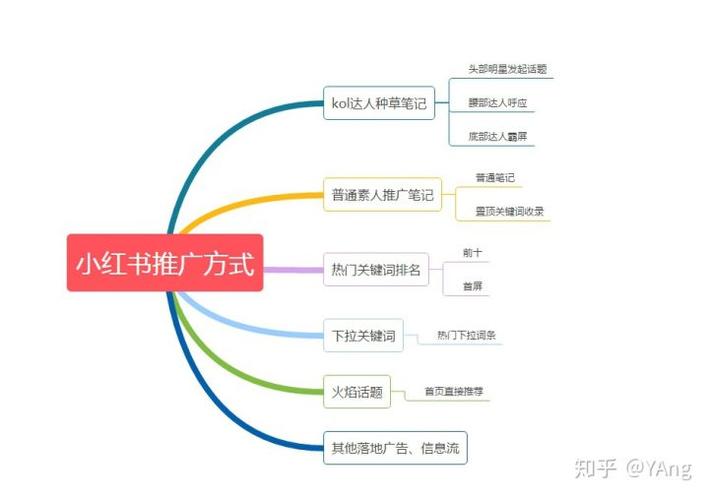 怎么找小红书推广