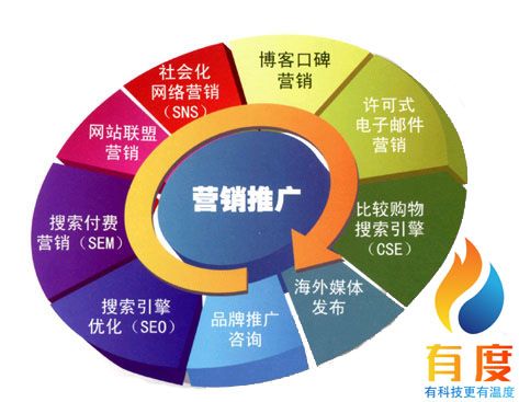 最新营销方式