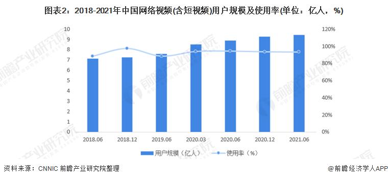 2021年短视频用户规模