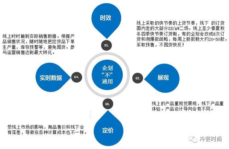 产品如何线上销售