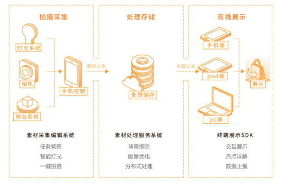 产品线上销售方案
