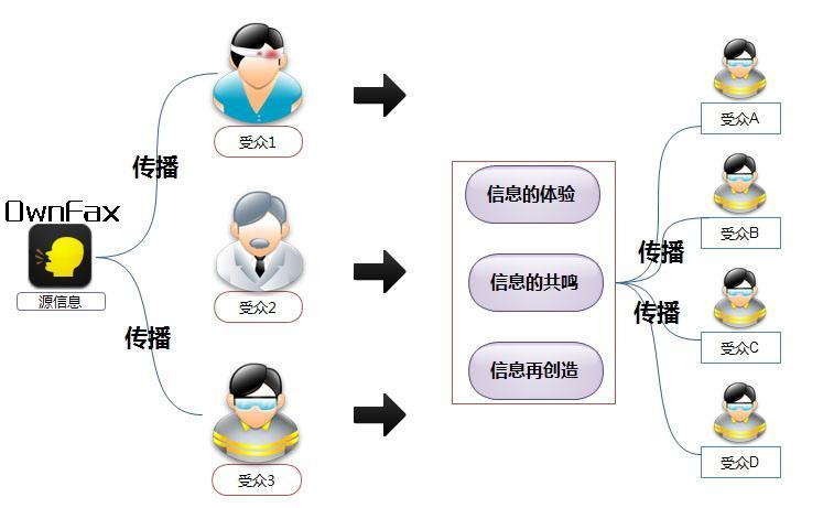短视频病毒营销