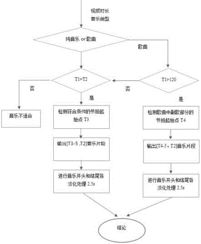 短视频的流程
