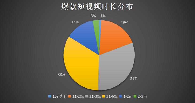 短视频的认识