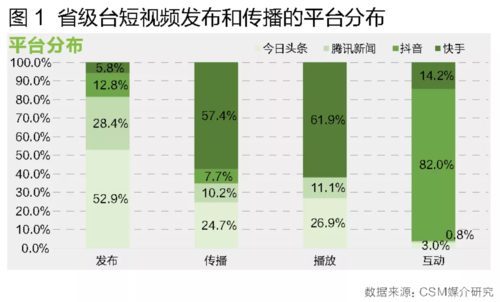 短视频分发是什么意思