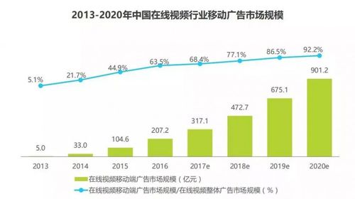 短视频广告行业
