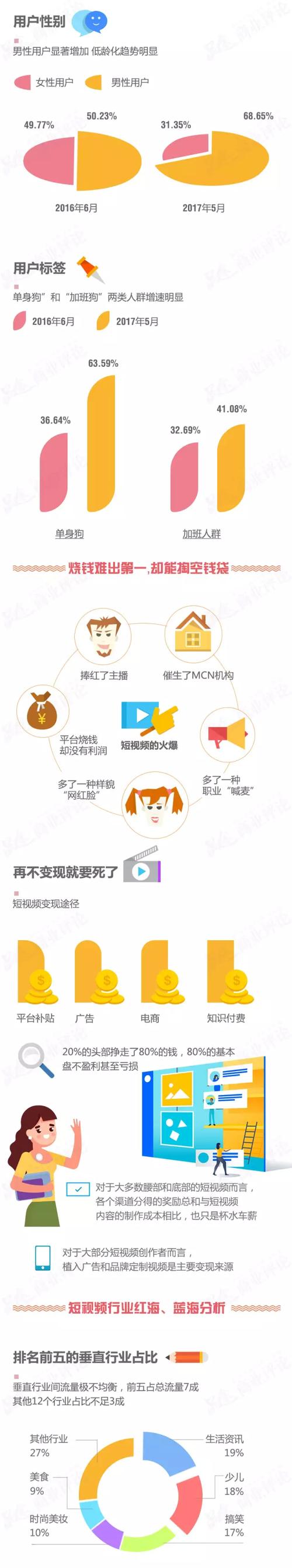 短视频领域