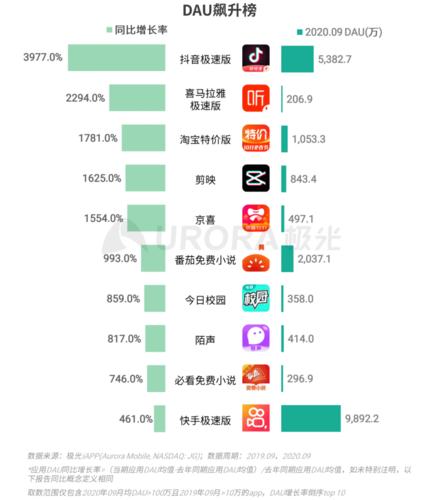 短视频平台dau