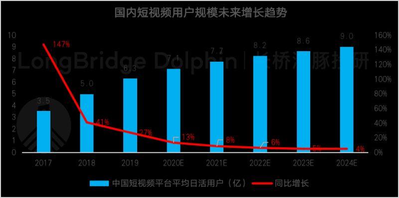 短视频渗透率