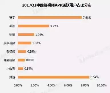 短视频市场价格