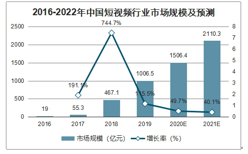 短视频市场营销