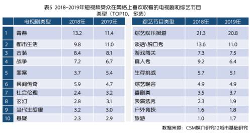 短视频业务分析