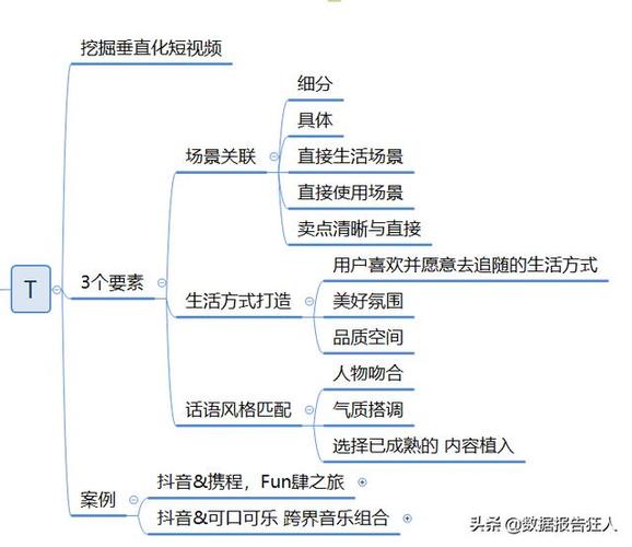 短视频营销的方式包括