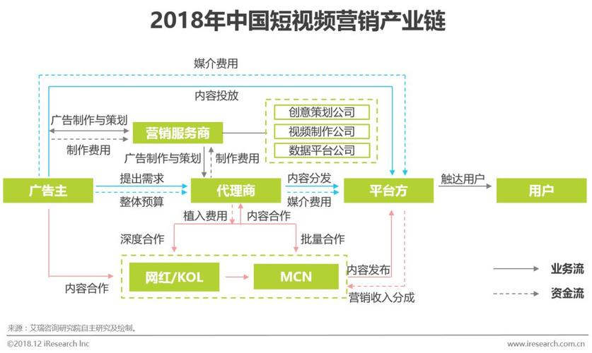 短视频营销方法