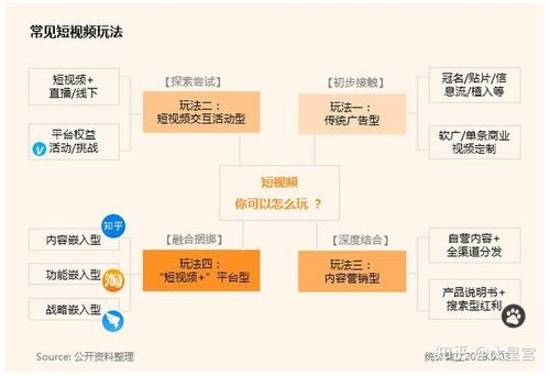 短视频营销途径