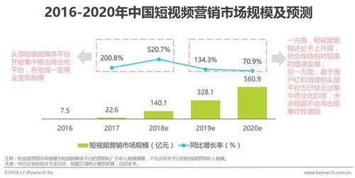 短视频营销现状分析