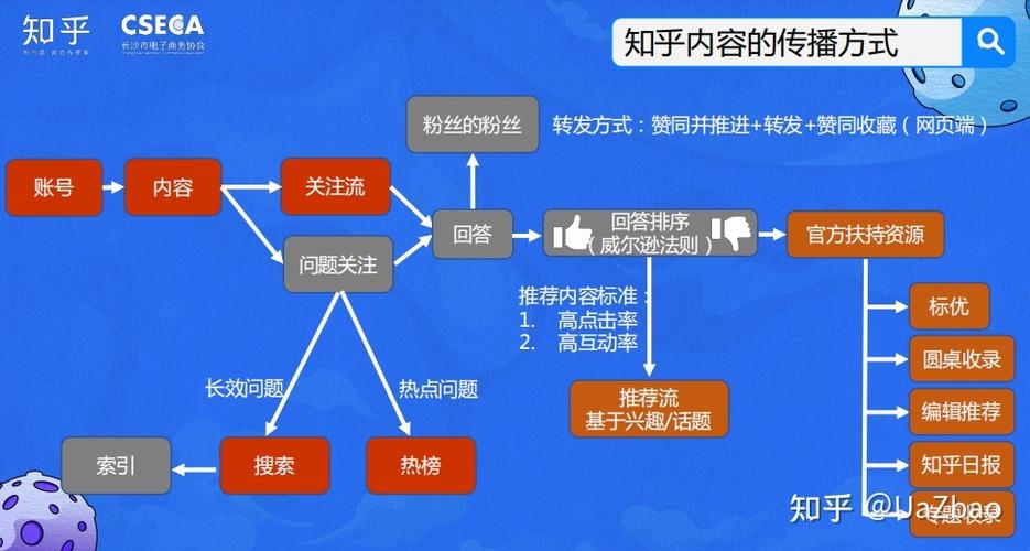 短视频营销知乎