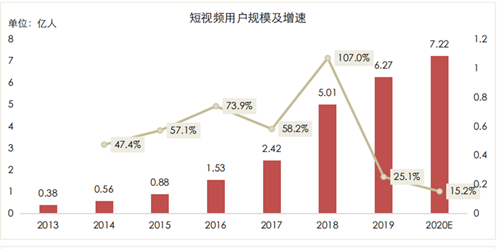 短视频用户量